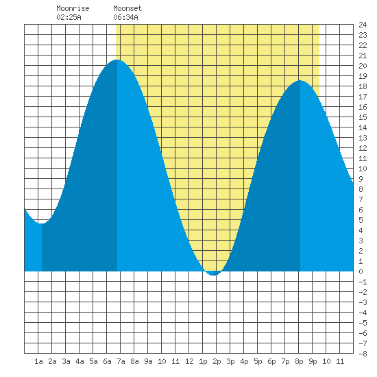 Nikiski tide chart for Wednesday, April 16, 2025