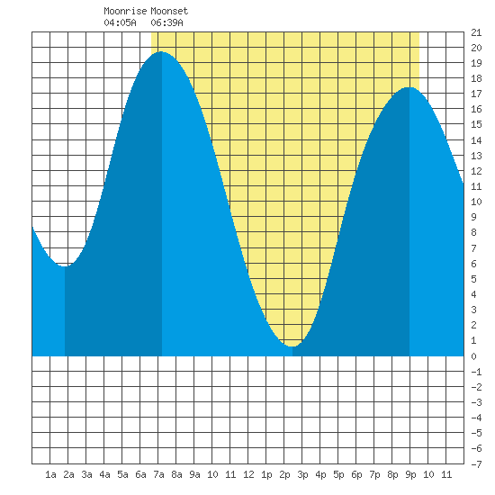 Nikiski tide chart for Thursday, April 17, 2025