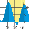 Nikiski tide chart for Tuesday, April 1, 2025