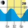 Nikiski tide chart for Sunday, April 20, 2025