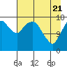 Nikiski tide chart for Monday, April 21, 2025
