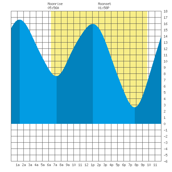 Nikiski tide chart for Tuesday, April 22, 2025
