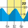 Nikiski tide chart for Tuesday, April 22, 2025