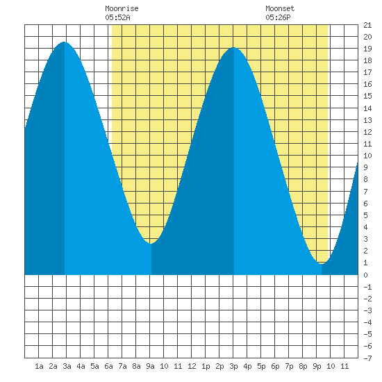 Nikiski tide chart for Thursday, April 24, 2025