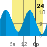 Nikiski tide chart for Thursday, April 24, 2025
