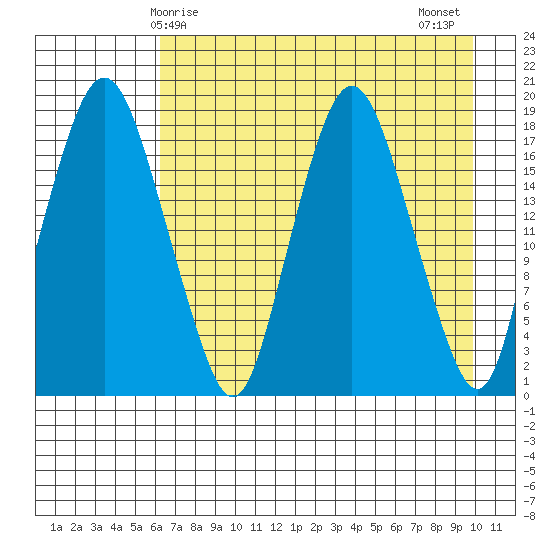 Nikiski tide chart for Friday, April 25, 2025