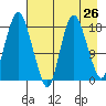 Nikiski tide chart for Saturday, April 26, 2025