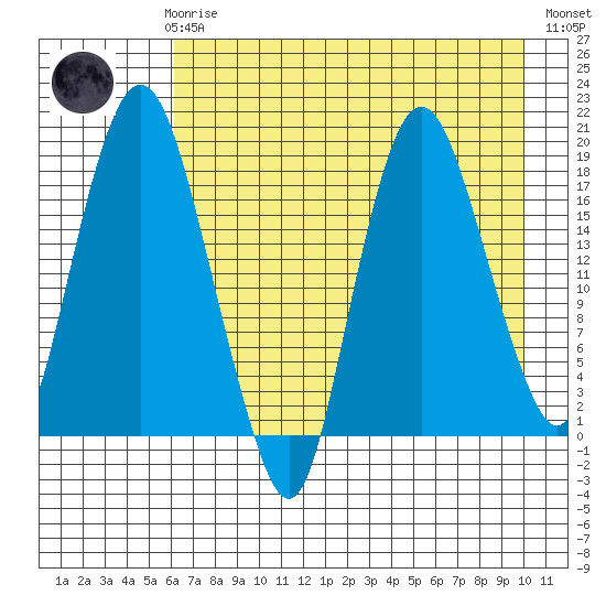 Nikiski tide chart for Sunday, April 27, 2025