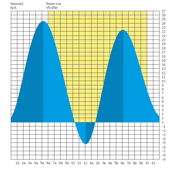 Nikiski tide chart for Monday, April 28, 2025