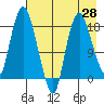 Nikiski tide chart for Monday, April 28, 2025
