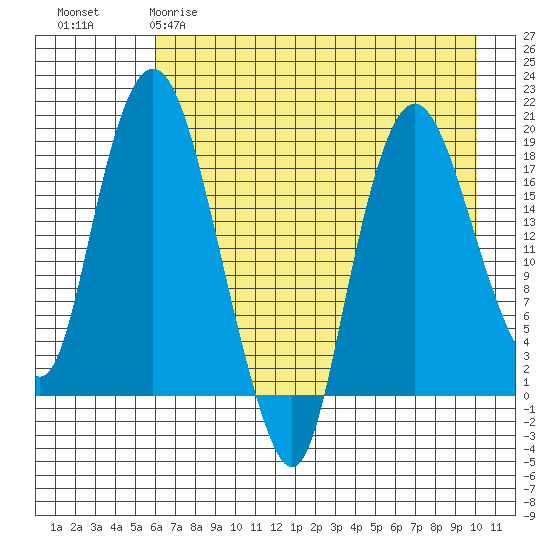 Nikiski tide chart for Tuesday, April 29, 2025
