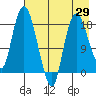 Nikiski tide chart for Tuesday, April 29, 2025