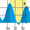 Nikiski tide chart for Wednesday, April 2, 2025