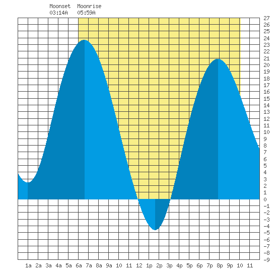 Nikiski tide chart for Wednesday, April 30, 2025