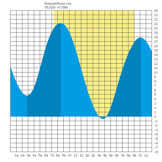 Nikiski tide chart for Thursday, April 3, 2025