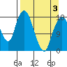 Nikiski tide chart for Thursday, April 3, 2025