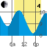 Nikiski tide chart for Friday, April 4, 2025