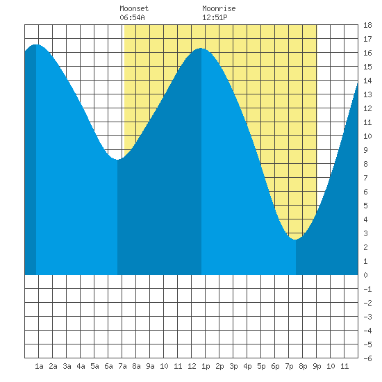 Nikiski tide chart for Sunday, April 6, 2025