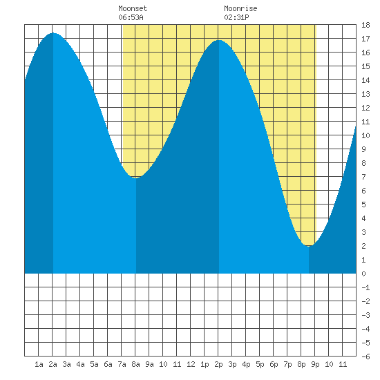 Nikiski tide chart for Monday, April 7, 2025