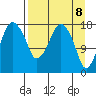 Nikiski tide chart for Tuesday, April 8, 2025