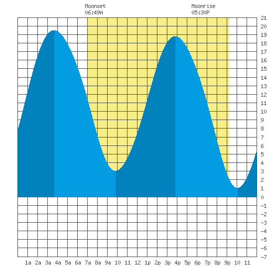 Nikiski tide chart for Wednesday, April 9, 2025