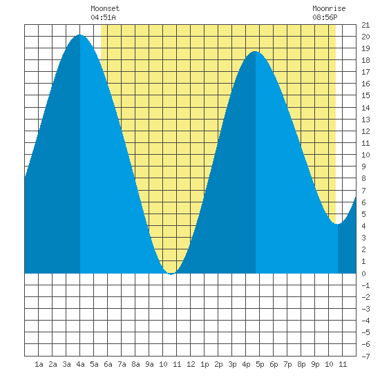 Nikiski tide chart for Saturday, May 10, 2025