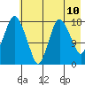 Nikiski tide chart for Saturday, May 10, 2025