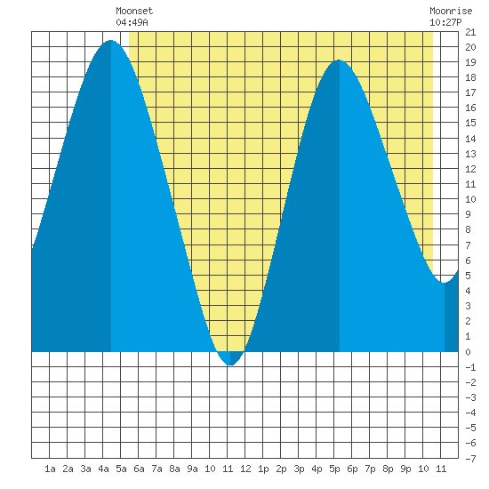 Nikiski tide chart for Sunday, May 11, 2025