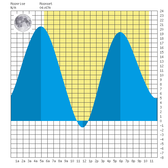 Nikiski tide chart for Monday, May 12, 2025
