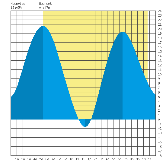 Nikiski tide chart for Tuesday, May 13, 2025