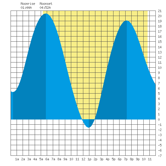Nikiski tide chart for Wednesday, May 14, 2025