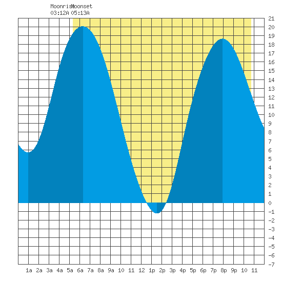 Nikiski tide chart for Thursday, May 15, 2025