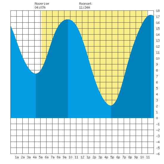 Nikiski tide chart for Monday, May 19, 2025