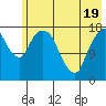 Nikiski tide chart for Monday, May 19, 2025