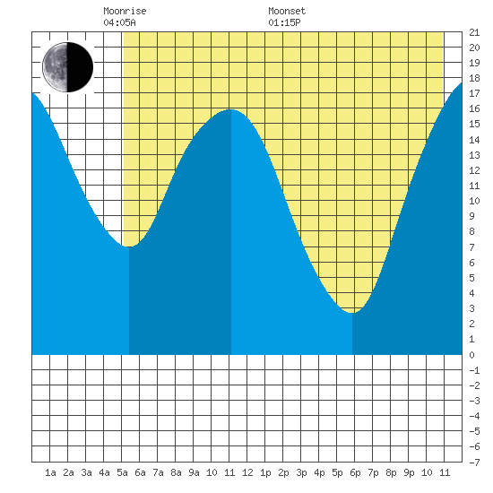 Nikiski tide chart for Tuesday, May 20, 2025