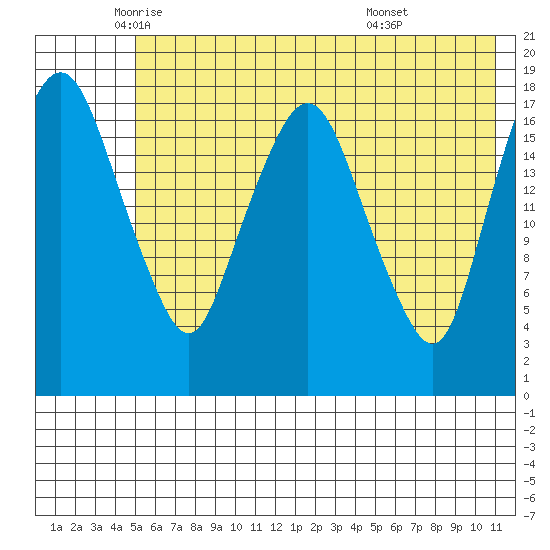 Nikiski tide chart for Thursday, May 22, 2025