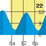 Nikiski tide chart for Thursday, May 22, 2025