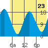Nikiski tide chart for Friday, May 23, 2025