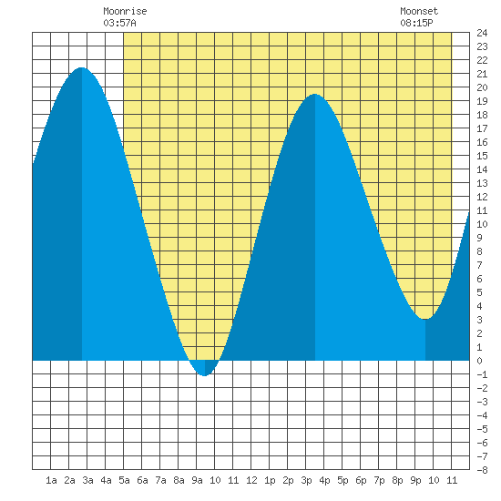 Nikiski tide chart for Saturday, May 24, 2025