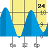 Nikiski tide chart for Saturday, May 24, 2025