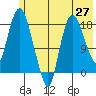 Nikiski tide chart for Tuesday, May 27, 2025