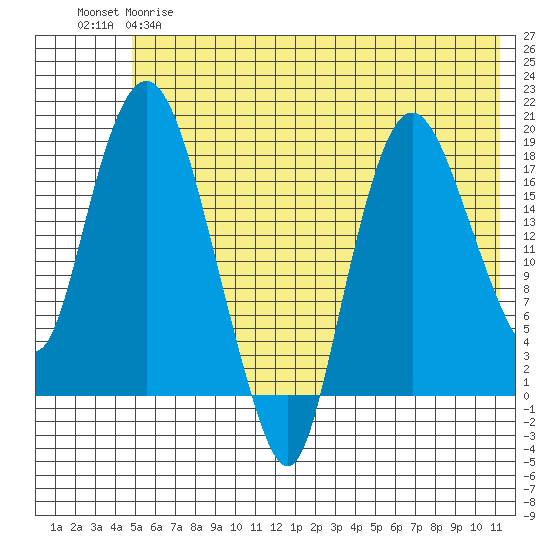 Nikiski tide chart for Wednesday, May 28, 2025