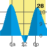 Nikiski tide chart for Wednesday, May 28, 2025