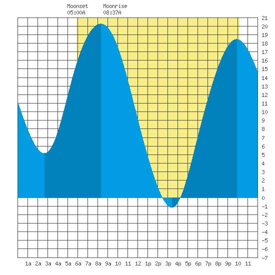 Nikiski tide chart for Friday, May 2, 2025