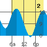 Nikiski tide chart for Friday, May 2, 2025