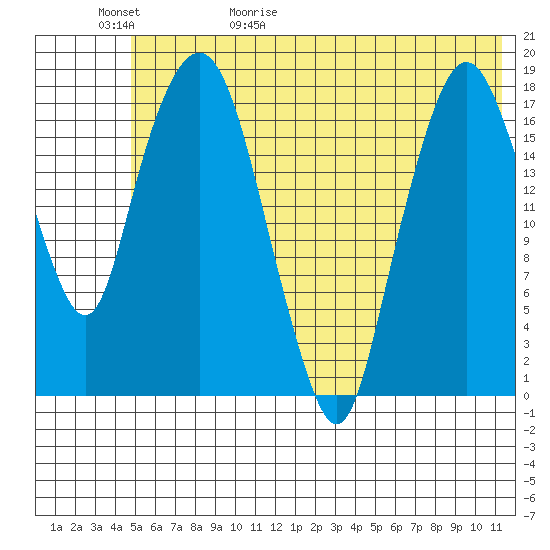 Nikiski tide chart for Saturday, May 31, 2025