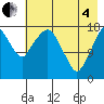 Nikiski tide chart for Sunday, May 4, 2025