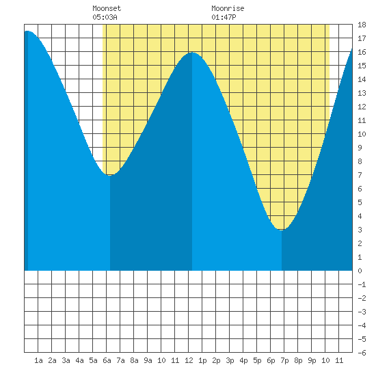 Nikiski tide chart for Monday, May 5, 2025