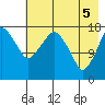 Nikiski tide chart for Monday, May 5, 2025