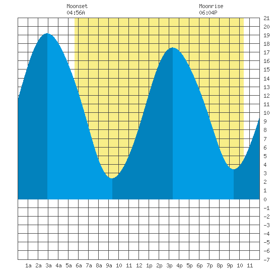 Nikiski tide chart for Thursday, May 8, 2025
